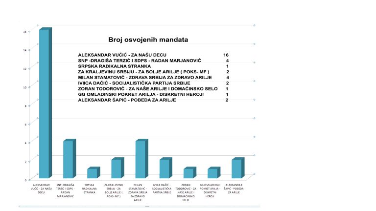 Ubedljiva pobeda SNS-a na lokalnim izborima u Arilju Ubedljiva pobeda SNS-a na lokalnim izborima u Arilju - Lokal Info