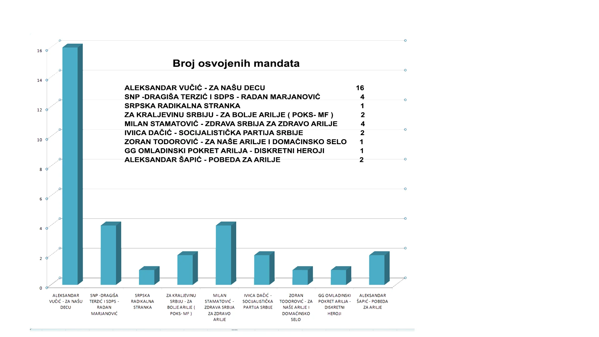 Ubedljiva pobeda SNS-a na lokalnim izborima u Arilju - Lokal Info
